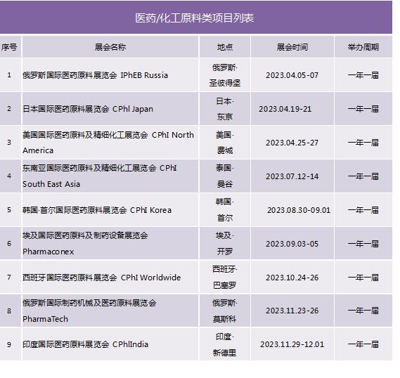 2023年全球醫(yī)藥/化工原料類展會計劃